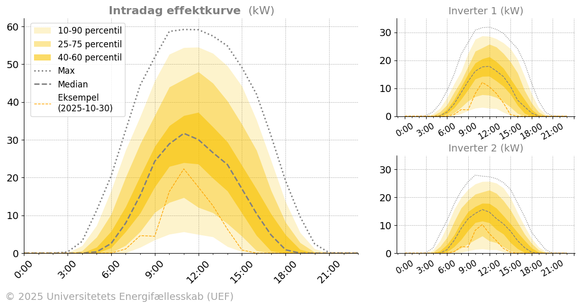 UEF PV installation production data