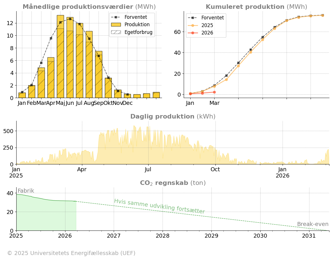 UEF PV installation production data