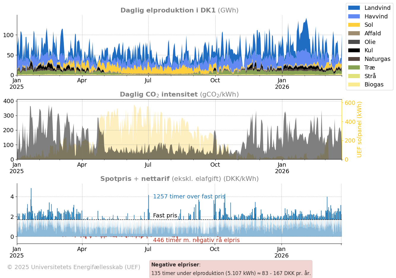 UEF PV installation production data