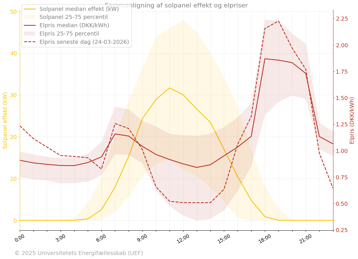 UEF PV installation production data